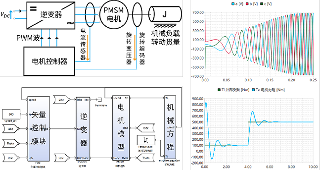 方案应用——永磁直流电机(PMSM)模型，定点计算实现