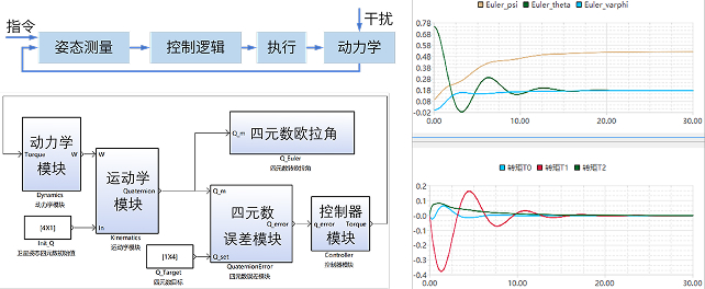 方案应用-卫星姿轨模型