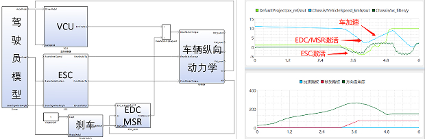 方案应用-汽车控制应用层开发