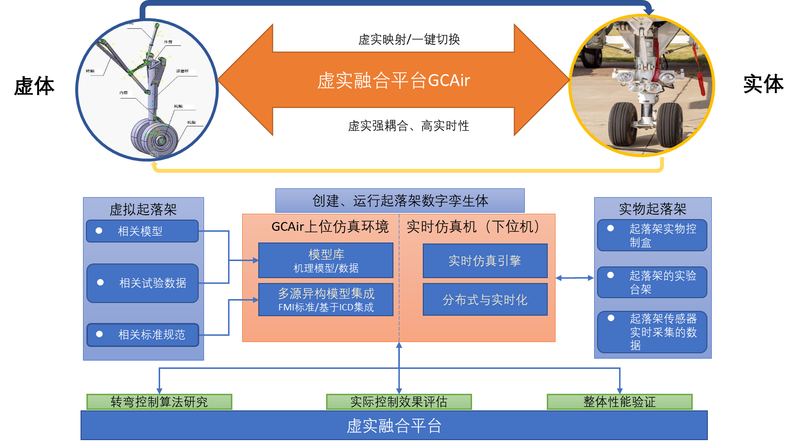 方案应用-起落架虚实融合仿真项目