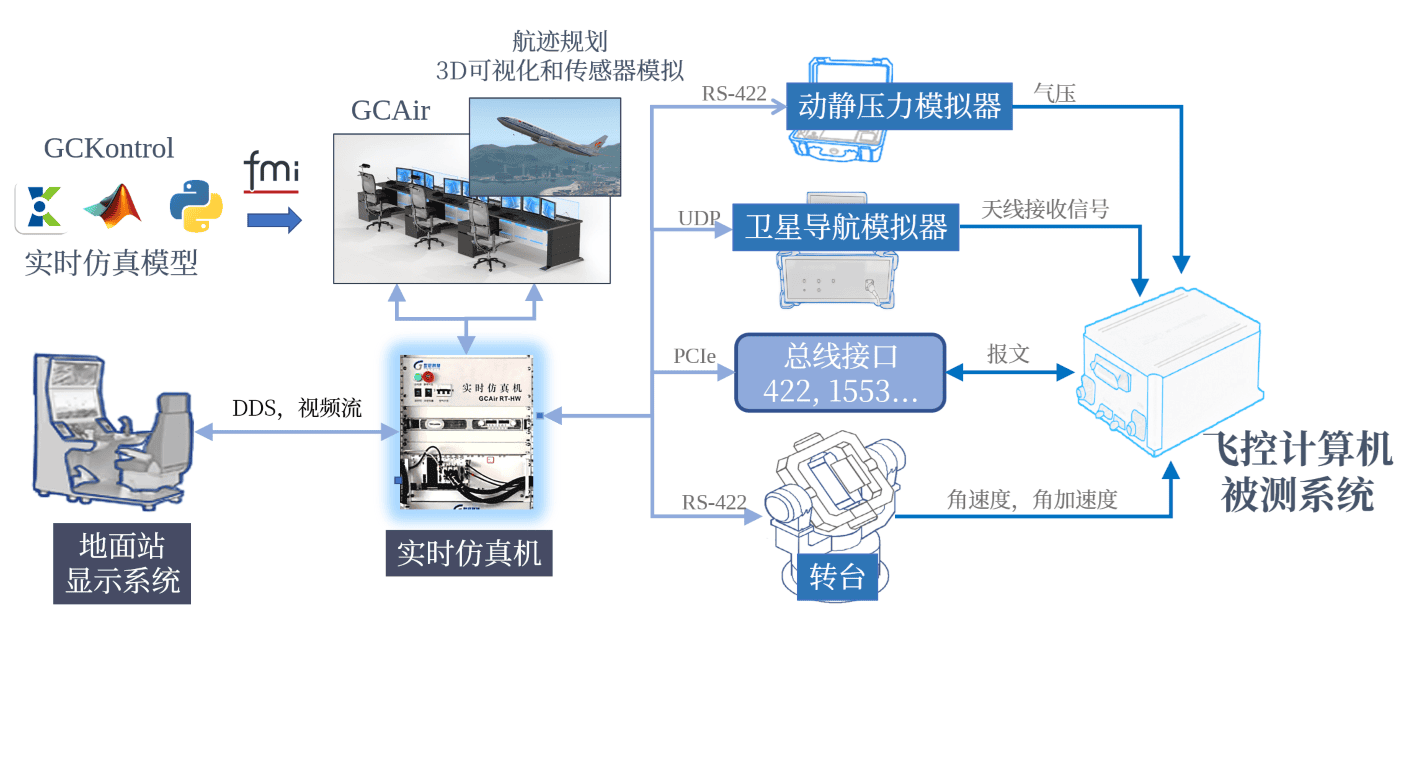 方案应用-无人机飞行控制与管理系统适航性测试验证