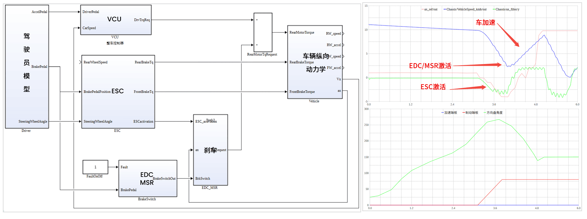 方案应用-汽车控制应用层开发