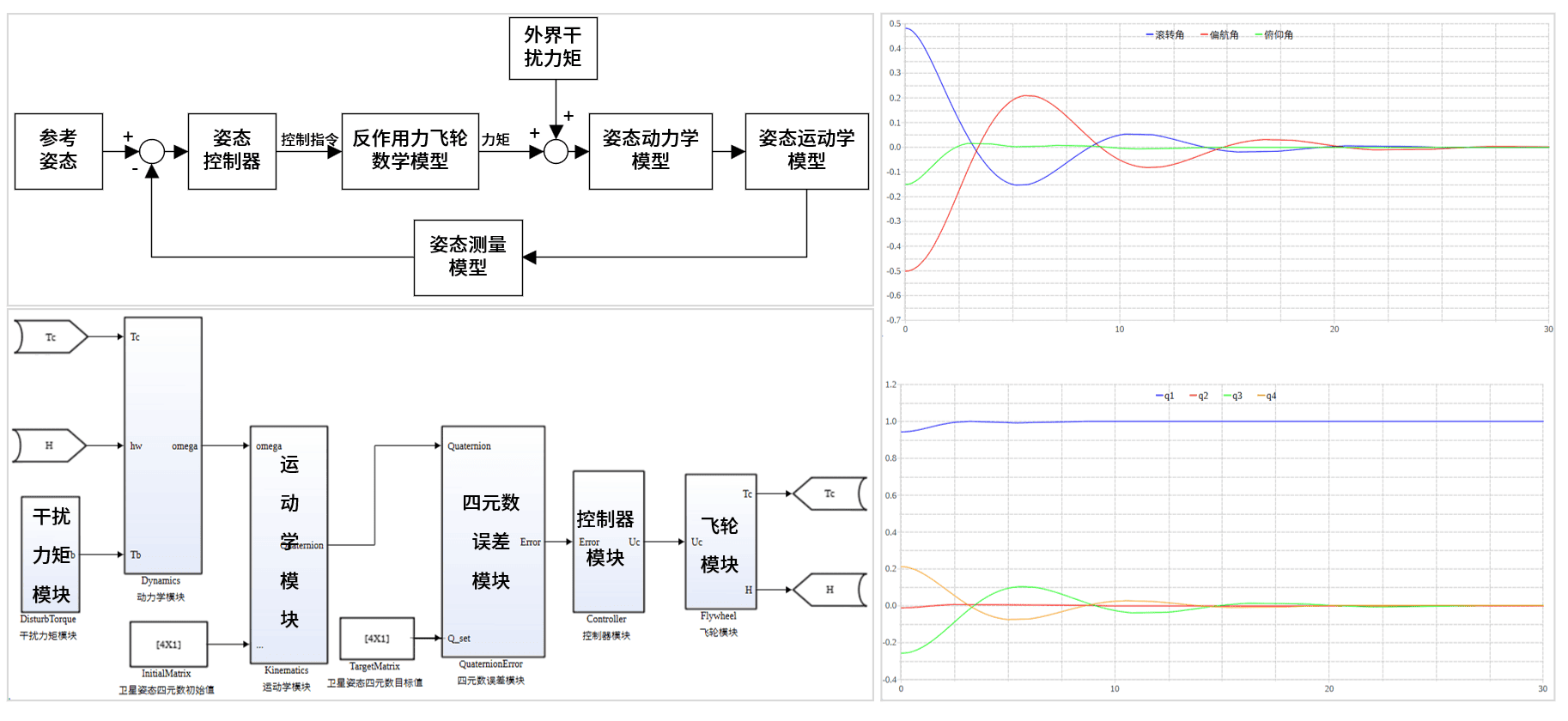 方案应用-卫星姿轨模型