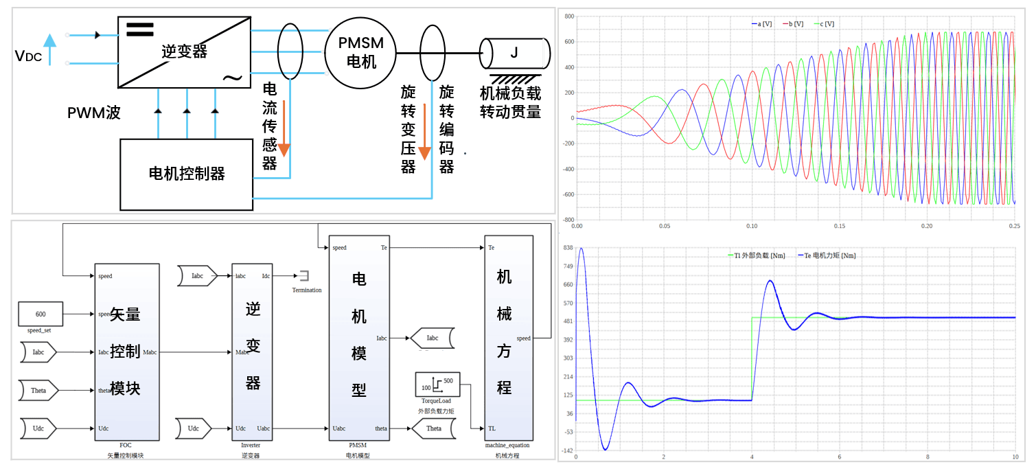 方案应用——永磁直流电机(PMSM)模型，定点计算实现