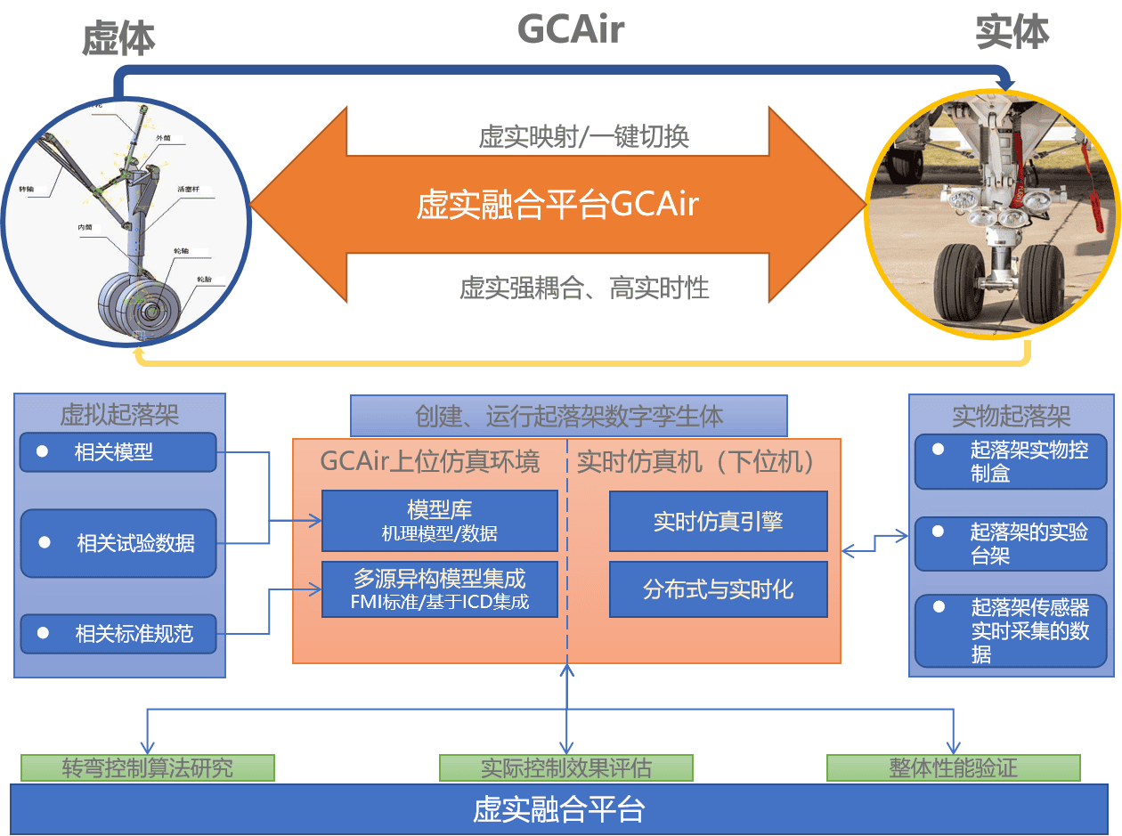方案应用-起落架虚实融合仿真项目