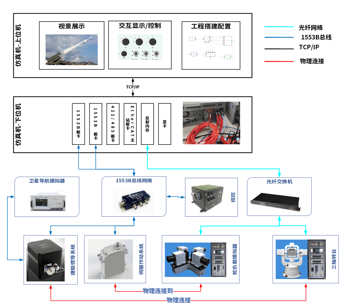 方案应用—— 飞控系统虚实融合仿真平台建设项目